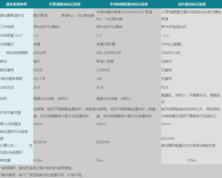 光纖激光打標(biāo)機(jī)的最大優(yōu)勢分析圖 光纖激光打標(biāo)機(jī)的最大優(yōu)勢分析圖